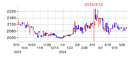 2024年3月15日 11:11前後のの株価チャート
